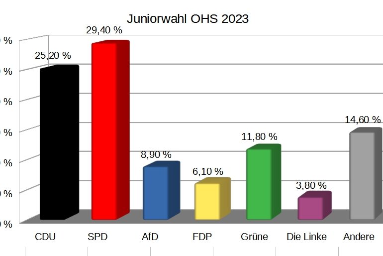 Endergebnis Hessenwahl 2023 OHS